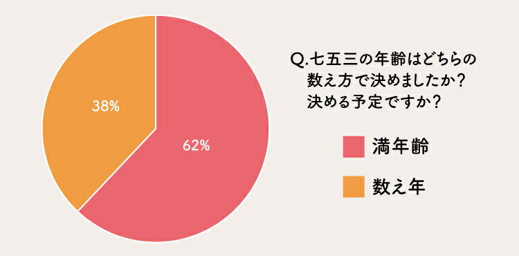 年齢の数え方