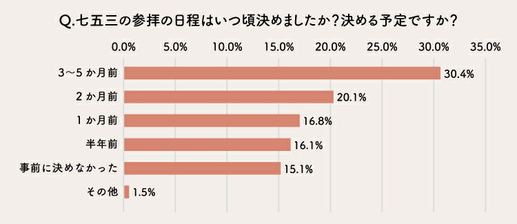 七五三の参拝日