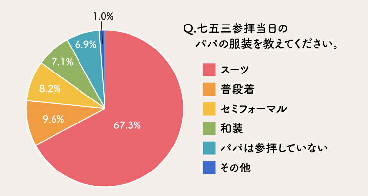 七五三のパパの服装