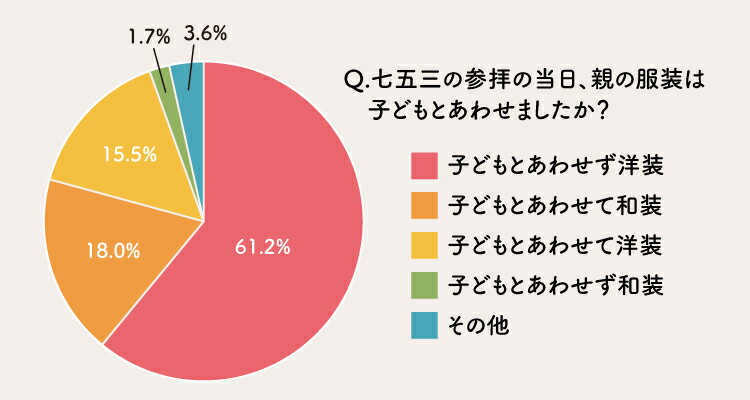 七五三の親子の服装