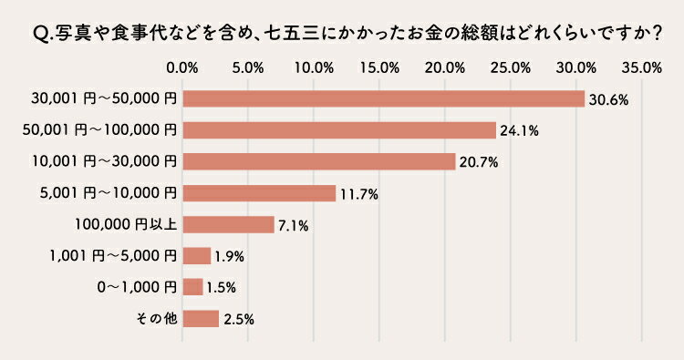 七五三の予算