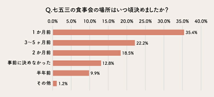 七五三の食事会の場所いつ決めた