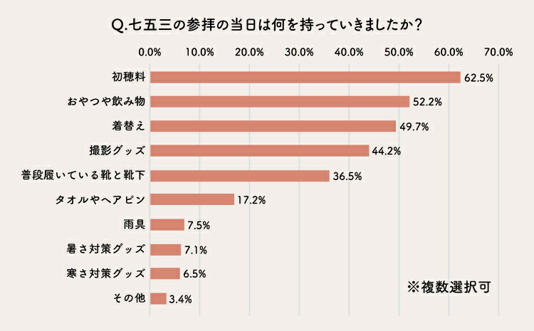 参拝当日に持って行ったもの