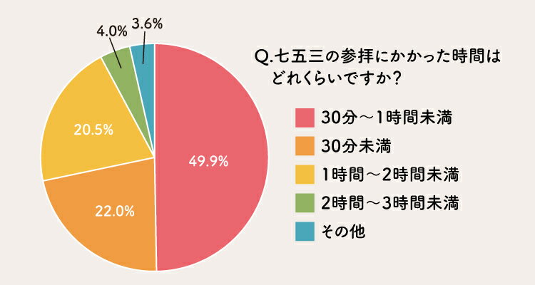 参拝にかかった時間