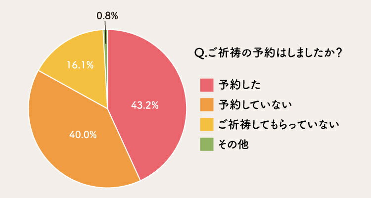 御祈祷の予約をしたか