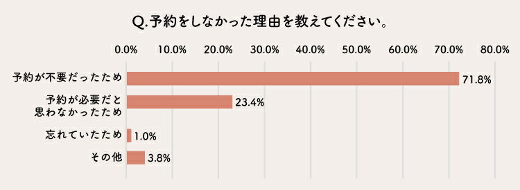 予約しなかった理由