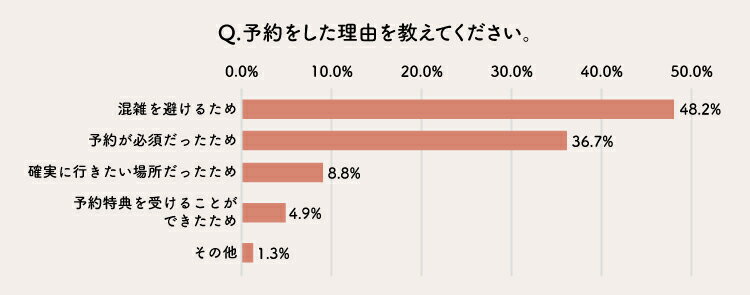 予約した理由