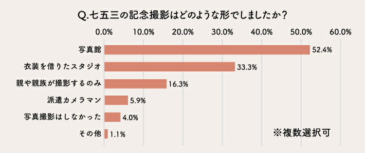 記念撮影を行った手段