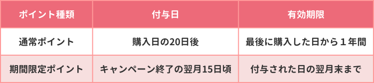 ポイント付与日と有効期限