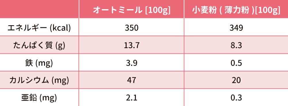 オートミールと小麦の比較表