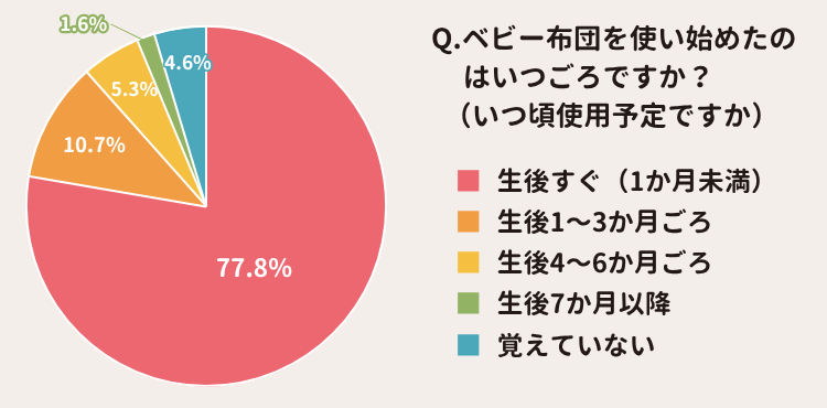 ベビー布団を使用開始は生後すぐ