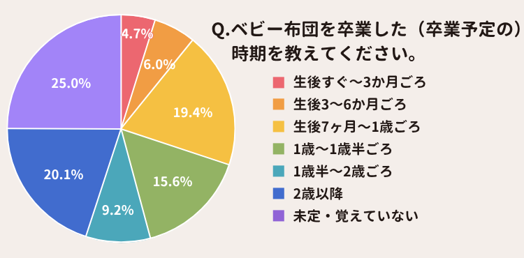ベビー布団の卒業は2歳以降が多い
