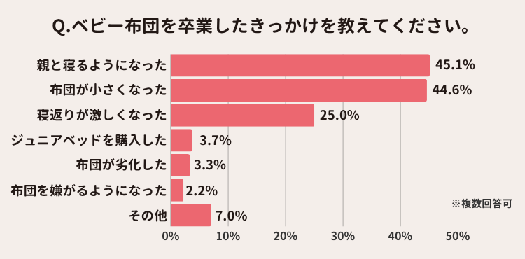 ベビー布団を卒業したきっかけは？ 