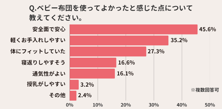 ベビー布団に感じたメリットは？ 