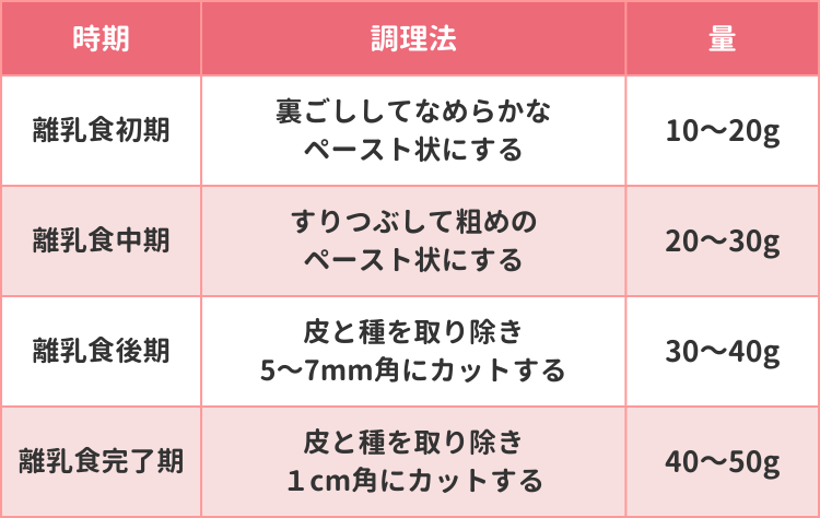 離乳食にトマトを与えるときの調理法・目安量