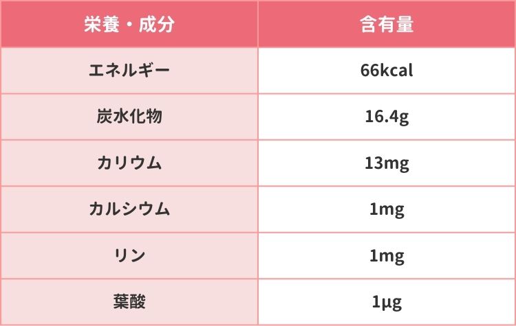 はちみつ大さじ1杯に含まれる主な栄養成分の表