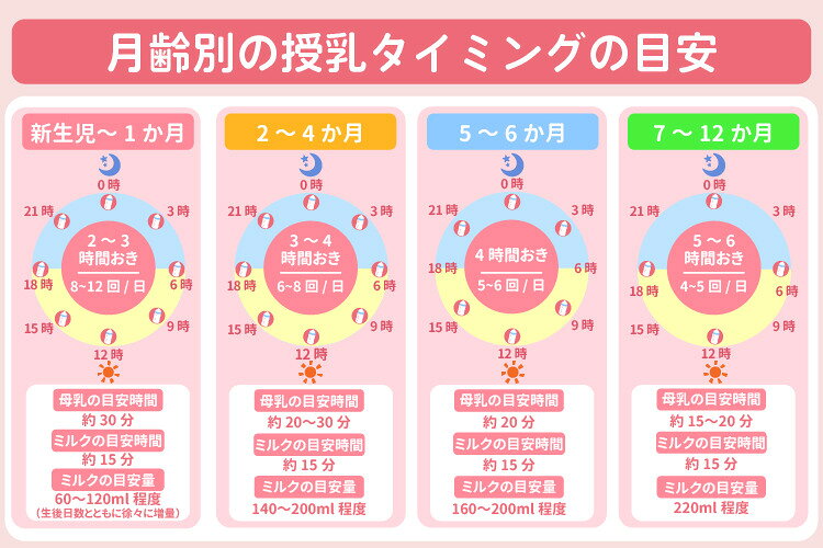 年齢別の授乳タイミングの目安