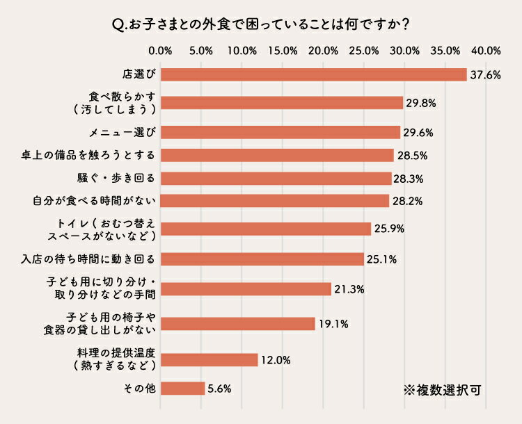 子どもの外食で困っていることのアンケート結果