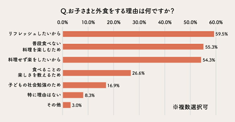 子どもと外食する理由のアンケート結果