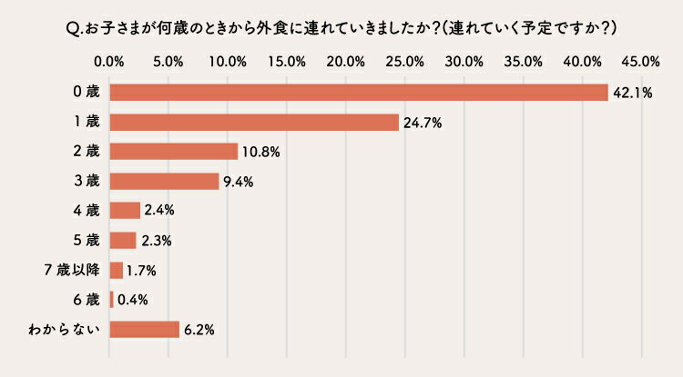 外食デビューの時期