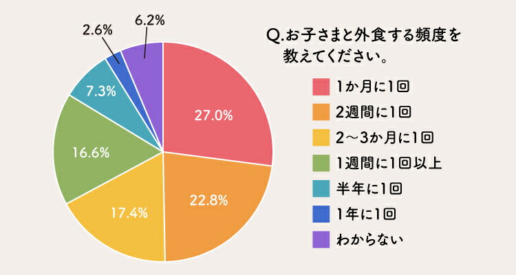 子どもと外食する頻度