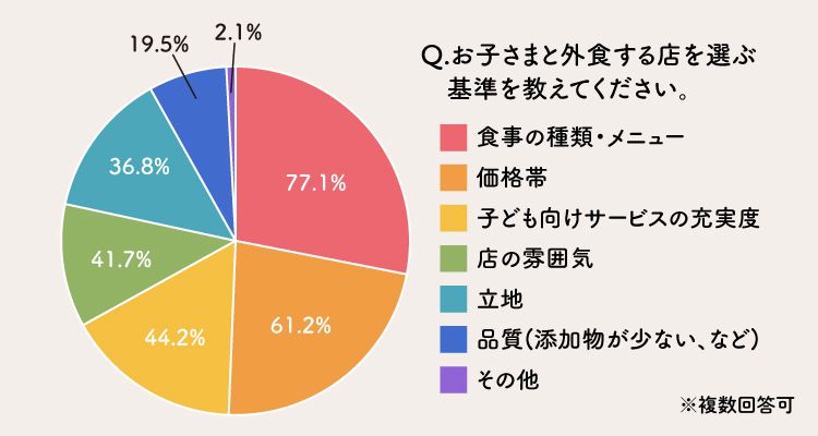 お店選びで最も重視していること