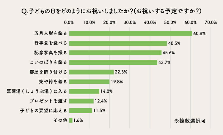 お祝いの内容に関するアンケート