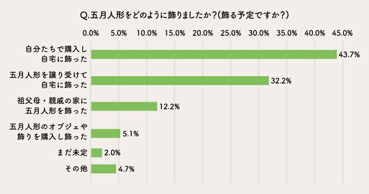 五月人形の飾り方に関するアンケート