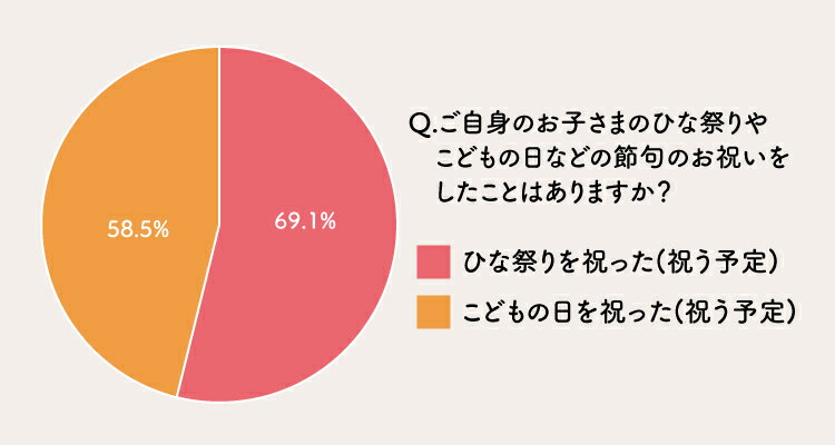 節句のお祝い経験