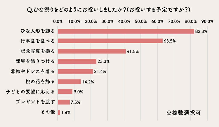 ひな祭りのお祝いは何をする?