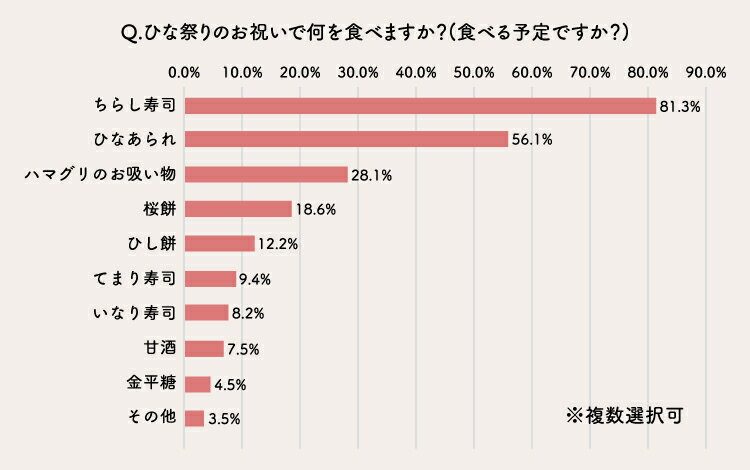 ひな祭りに食べるもの