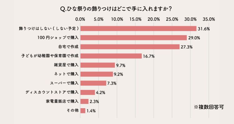 ひな祭りの飾りつけ