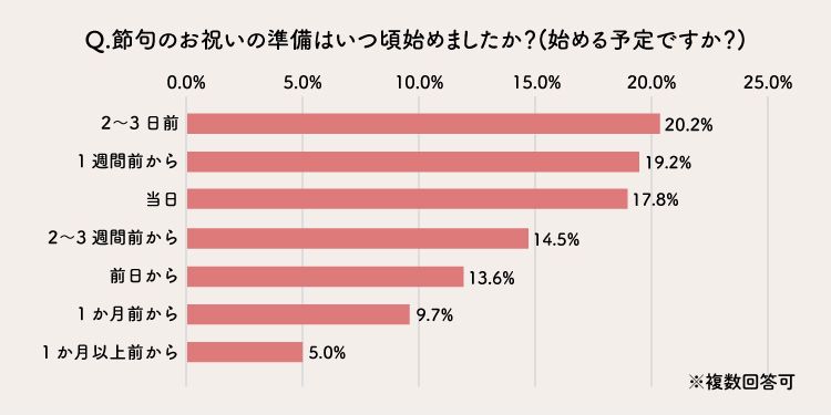 ひな祭りの準備期間