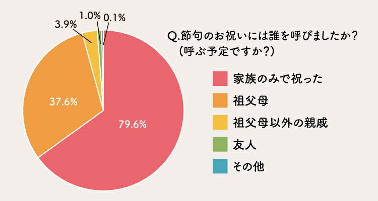 誰とお祝いする