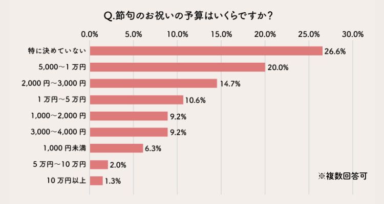 ひな祭りの予算