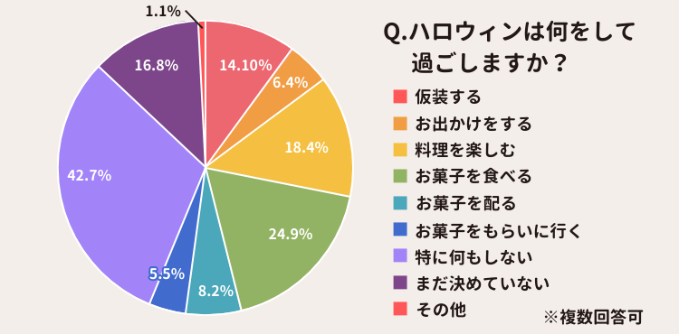 ハロウィンの過ごし方についてのアンケート結果