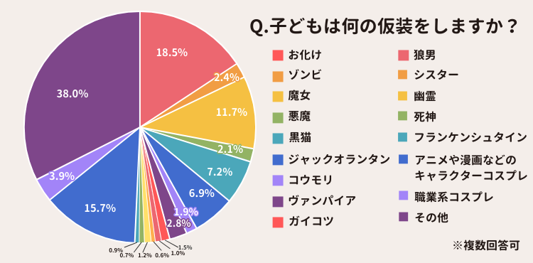 お菓子をいつ準備したかについてのアンケート結果