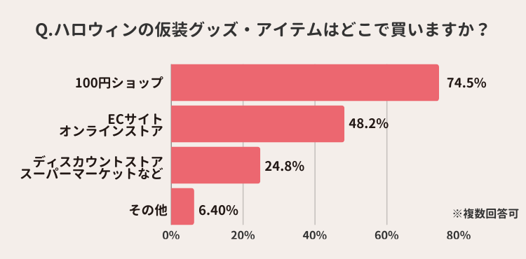 どの料理を楽しむかについてのアンケート結果