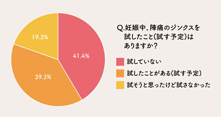 陣痛ジンクスを試した人の割合