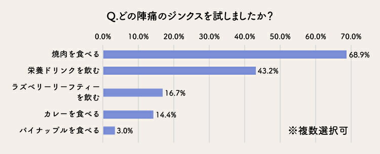 食事に関する陣痛ジンクス