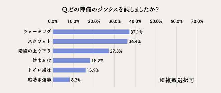 運動に関する陣痛ジンクス