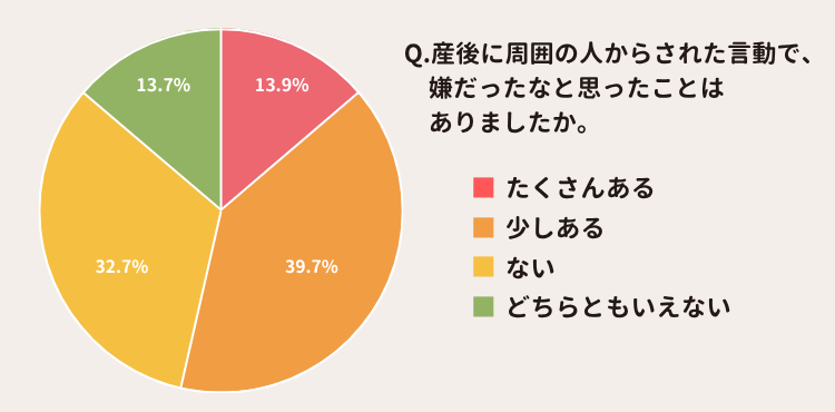 産後に嫌だと感じたことがあるか、のアンケート結果