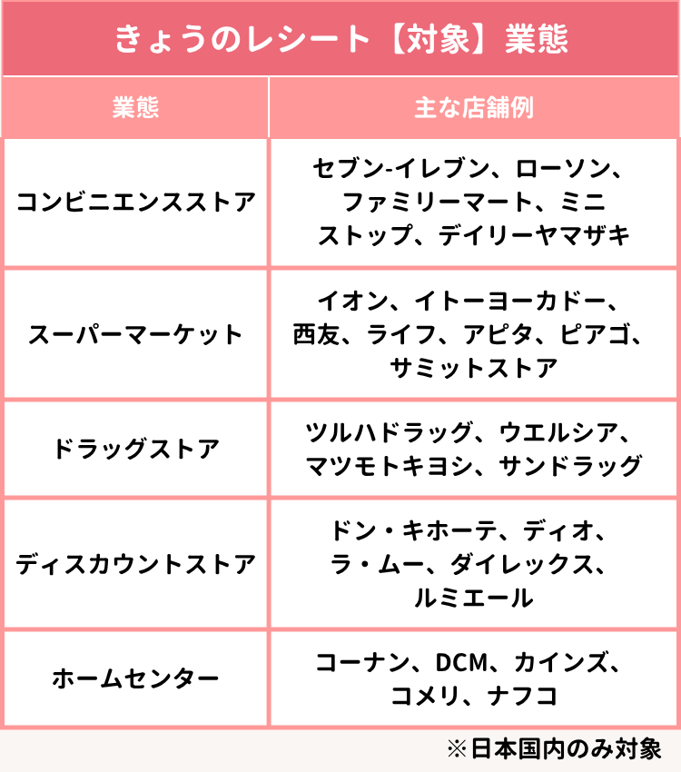 対象業態