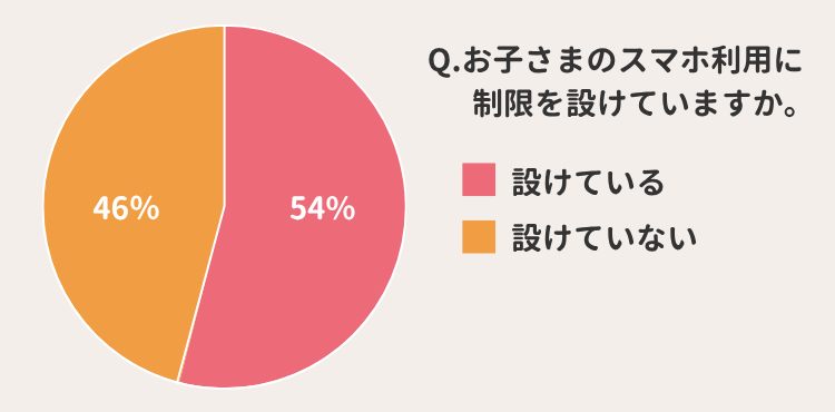スマホ制限について