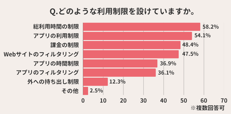 利用制限の内訳