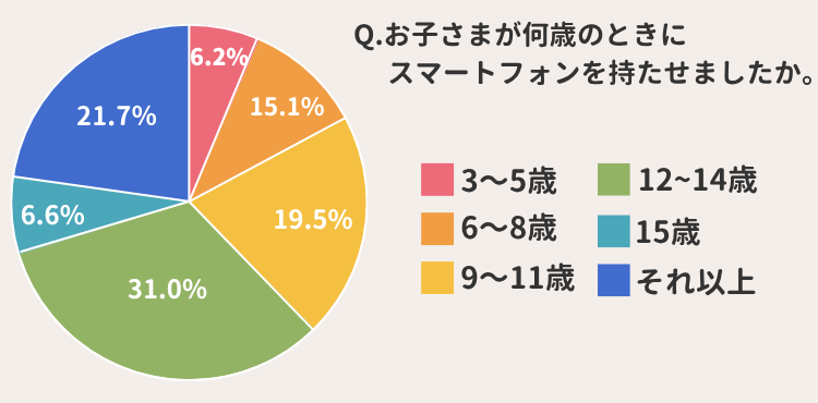 スマホデビューの年齢