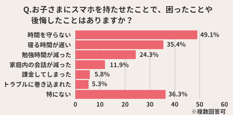 スマホ利用で困ったこと