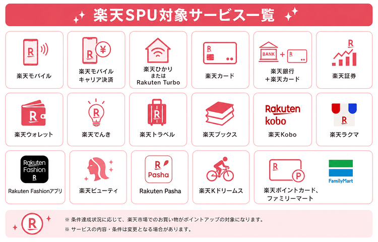 楽天SPU対象サービス一覧