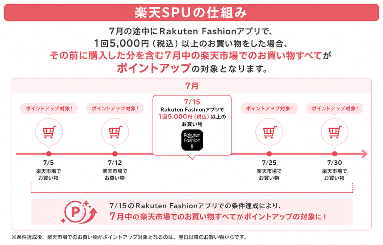 楽天のSPUの仕組みを徹底解説！初心者でも簡単にポイントアップ
