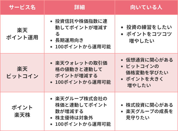 楽天ポイントプレミアムバンクを利用してポイントを増やす